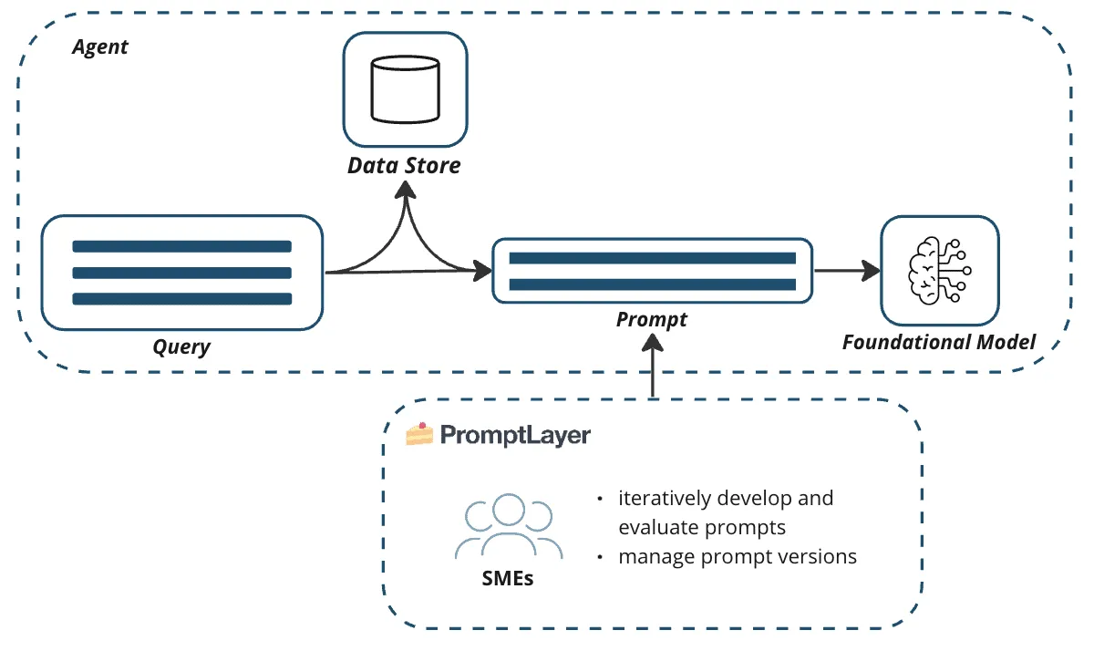 PromptLayer Diagram