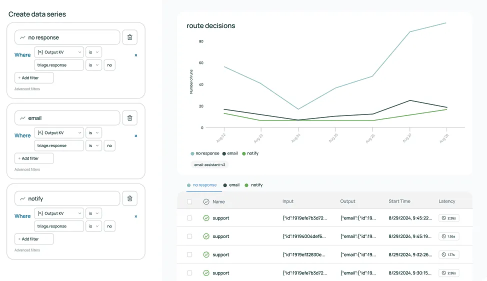 LangSmith Dashboard