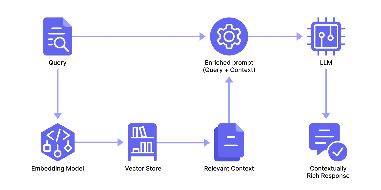 RAG Application Diagram